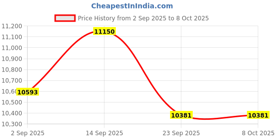 amazon.in Hero Sprint Sports Next 26 T 21 Speed Dual DISC BI-Cycle Multicolor Price History Graph from 2 Sep 2025 to 7 Oct 2025