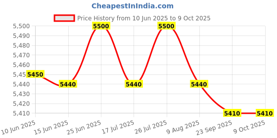 amazon.in Hero Sprint Winner Kids Cycle in 16" Wheel Size for Age Group 5 to 8 Years hero Price History Graph from 10 Jun 2025 to 8 Oct 2025