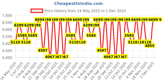 amazon.in Hero Sting 16T Bicycle for Kids | Internal Carrier | Rigid Suspension | Caliper Brake | Black-Red hero Price History Graph from 14 May 2025 to 30 Nov 2025