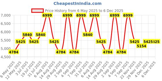 amazon.in Hero Sting 20T Bicycle for Kids | Internal Carrier | Rigid Suspension | Caliper Brake | Cyan Blue Price History Graph from 6 May 2025 to 5 Dec 2025