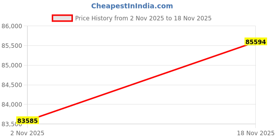 amazon.in Hero Super Splendor Xtec Fi Bike (DSSC) Matt Axis Gray Met Booking For Ex-Showroom Price Price History Graph from 2 Nov 2025 to 18 Nov 2025