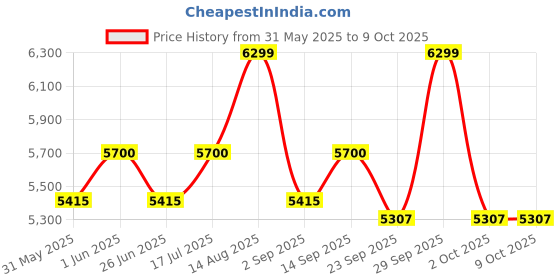 amazon.in Hero Tango 20 T Road Cycle (Single Speed, Green) Price History Graph from 31 May 2025 to 9 Oct 2025