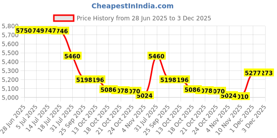 amazon.in Hero Tango 20T Kids Cycle for Boys & Girls (5-9 Years) | Blue | Single Speed Bicycle with Basket, Carrier & Training Wheels | 90% Assembled Price History Graph from 28 Jun 2025 to 3 Dec 2025