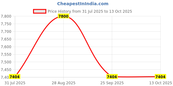 amazon.in Hero Typhoon 24T Double Suspension Single Speed Bicycle for 9+ Years (Blue) Price History Graph from 31 Jul 2025 to 13 Oct 2025