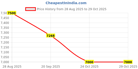 amazon.in generic Hero Typhoon 26T Double Suspension Single Speed Bicycle for 12+ Years generic Price History Graph from 28 Aug 2025 to 28 Oct 2025