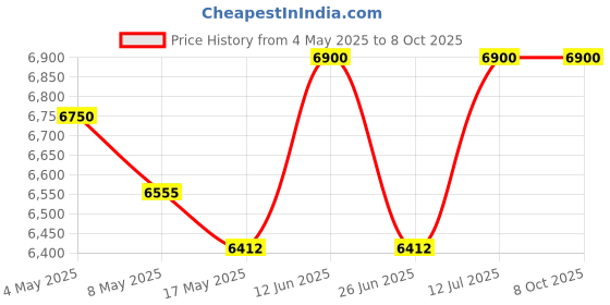 amazon.in Hero Typhoon RS IBC 26 T Roadster Cycle for + (Single Speed, Silver) Bell and Lock Free Price History Graph from 4 May 2025 to 8 Oct 2025