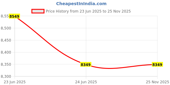 amazon.in Hero Viper 26T Bicycle with Front Suspension | Dual Disc Brakes | Integrated Carrier, Red & Grey Colour for 12+ Years Price History Graph from 23 Jun 2025 to 24 Nov 2025