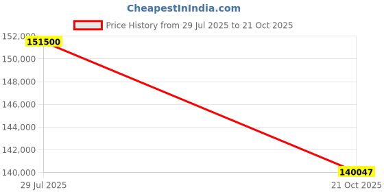 amazon.in Hero XPULSE 200 4V (OBD2B) Motorcycles/Bike Blue Met Black Booking for Ex-Showroom Price Price History Graph from 29 Jul 2025 to 21 Oct 2025