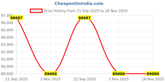amazon.in Hero XTREME 125R Bike(IBS) Cobalt Blue Booking for Ex-Showroom Price Price History Graph from 21 Sep 2025 to 17 Nov 2025