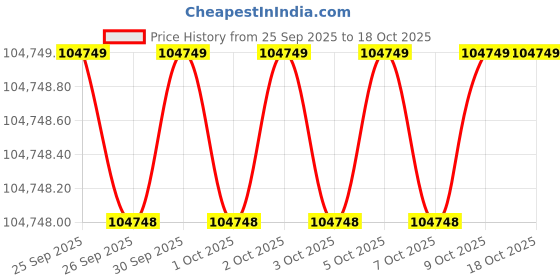 amazon.in Hero Xtreme 160R 2V Sd Fi (DSCS) Bike Matt Axis Grey Black St Booking For Ex-Showroom Price Price History Graph from 25 Sep 2025 to 17 Oct 2025