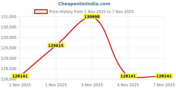amazon.in Hero Xtreme 160R 4V Fi (DSCS) Bike Premium Neon Shooting Star Booking For Ex-Showroom Price Price History Graph from 1 Nov 2025 to 1 Nov 2025