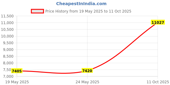 amazon.in herobiker Women's Ultra Soft Thermal Underwear Long Johns Set Base Layer Top & Bottom with Fleece Lined Winter herobiker Price History Graph from 19 May 2025 to 11 Oct 2025