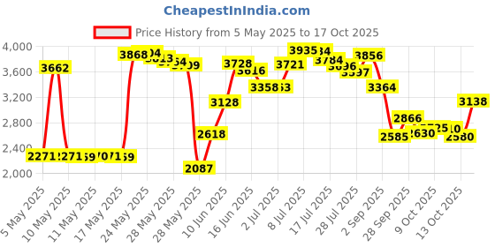 amazon.in gear aid HEROCLIP Non-Locking Carabiner Rotating Hook Clip - Strong Clips for Camping, Fishing, Hiking, Travel, Backpacking & Outdoor. Aluminum D Shape Hooks (Small) (Stealth Black) gear aid Price History Graph from 5 May 2025 to 17 Oct 2025