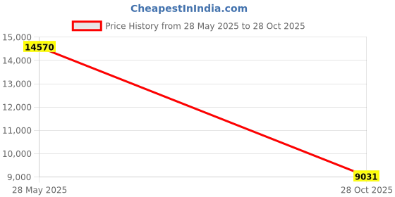 amazon.in HEROIC KNIGHT Roll Top Laptop Backpack for Men Women Casual Daypack for 15.6 Price History Graph from 28 May 2025 to 28 Oct 2025