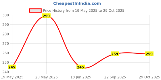 amazon.in herons Fabric Elastic Waist Belt for Women Dresses Bow Design Stretchy Wide Belt for Ladies Saree - Free Size (LD168-STN) herons Price History Graph from 19 May 2025 to 28 Oct 2025