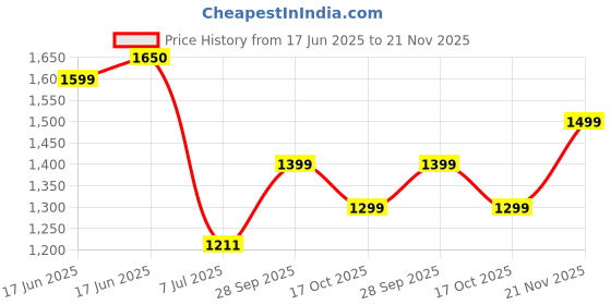 amazon.in HEROZ Hacker 50 litres Large Size Nylon Travel Laptop Backpack Water Resistant Slim Durable Computer Book Bag Tracking Fits Up to 17.3-inch Laptop (Grey & Black) heroz Price History Graph from 17 Jun 2025 to 21 Nov 2025