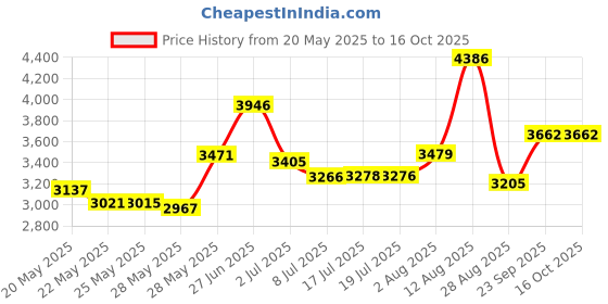 amazon.in Herpa Daron 520416 Passenger Gate Tower Airport Diorama Accessory 1:500 Scale Price History Graph from 20 May 2025 to 16 Oct 2025