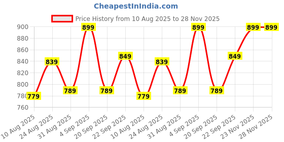 amazon.in Herrlich Homes Under Desk Cable Organizer I Metal | Set of 1 I for Office/Home Table Thoughtful Cable Tray Holder | Adjustable Screw-Fixed | Adjustable Length | Black Price History Graph from 10 Aug 2025 to 27 Nov 2025