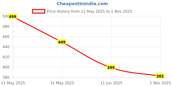 amazon.in herryqeal Women's Lace Floral Midi Babydoll (Free Size) herryqeal Price History Graph from 11 May 2025 to 1 Nov 2025