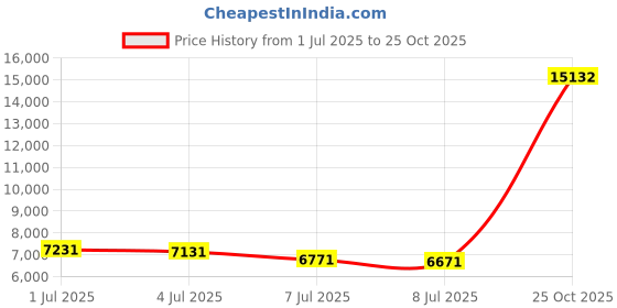 amazon.in herseas Women Crop Jacket Color Block Long Sleeve Fleece Winter Coat herseas Price History Graph from 1 Jul 2025 to 25 Oct 2025