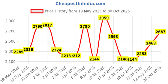 amazon.in Hersent 61/88 Keys Electronic Piano Keyboard Cover, Waterproof, Black, Polyester & Spandex, Elastic Band with Clasp Price History Graph from 19 May 2025 to 30 Oct 2025