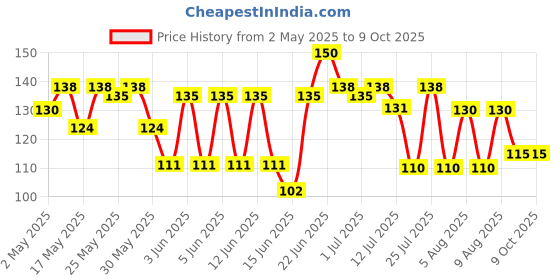amazon.in Hershey's Bar Almond, 100gm (Pack of 1) Pouch, 100 g hershey's Price History Graph from 2 May 2025 to 9 Oct 2025