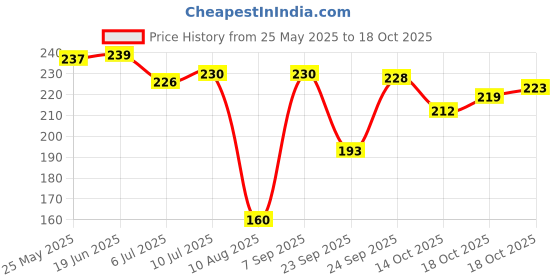 amazon.in HERSHEY'S Caramel Flavored Syrup | Delicious Caramel Flavor | 623 Gm Bottle Price History Graph from 25 May 2025 to 18 Oct 2025