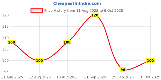 amazon.in HERSHEY'S Cashew Butterscotch Ice Cream Flavored Milkshake | Pack Of 3 (3 X 180Ml) - Cream Price History Graph from 11 Aug 2025 to 6 Oct 2025