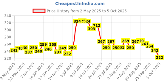 amazon.in HERSHEY'S Chocolate Flavored Syrup | Delicious Chocolate Flavor | 1.3 kg Bottle, Liquid Price History Graph from 2 May 2025 to 5 Oct 2025
