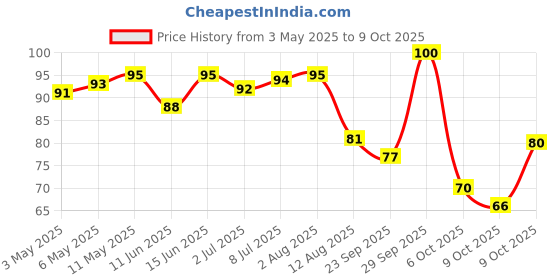 amazon.in HERSHEY'S Chocolate Flavored Syrup | Delicious Chocolate Flavor | 200 g Bottle|Liquid Price History Graph from 3 May 2025 to 9 Oct 2025