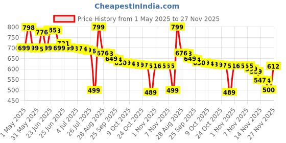 amazon.in HERSHEY'S Chocolate Miniature, 294 Gm hershey's Price History Graph from 1 May 2025 to 25 Nov 2025