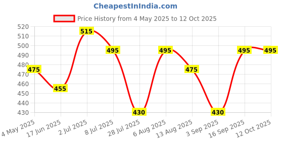 amazon.in Hershey's Chocolate Syrup 623 G and Caramel Syrup 623 G Price History Graph from 4 May 2025 to 11 Oct 2025