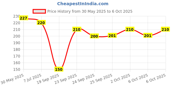 amazon.in Hershey’s Chocolate Syrup, 623g Price History Graph from 30 May 2025 to 6 Oct 2025