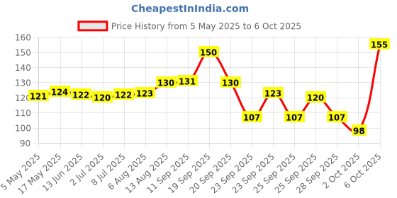 amazon.in Hershey's Cocoa Powder, 70g Price History Graph from 5 May 2025 to 6 Oct 2025