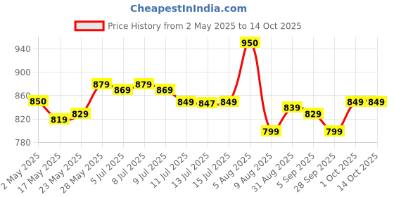 amazon.in Hershey's Cookies And Creme Dipped Pretzels 240gram hershey's Price History Graph from 2 May 2025 to 14 Oct 2025