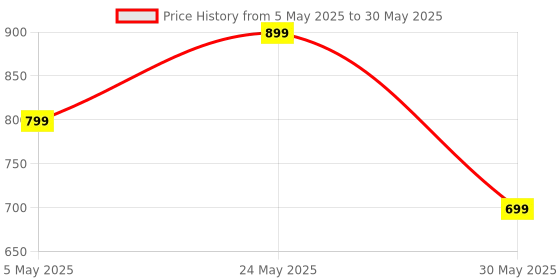 amazon.in Hershey's Cookies n Cream Dipped Pretzels in White Creme and Cookie Bits Packet (120 g) hershey's Price History Graph from 5 May 2025 to 30 May 2025