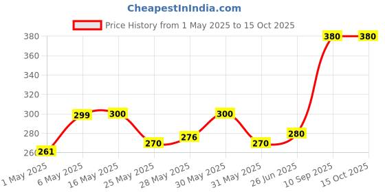 amazon.in HERSHEY'S Cookies 'N' Creme Bar | Delicious Crunchy Delights 100 Gram - Pack Of 2 hershey's Price History Graph from 1 May 2025 to 15 Oct 2025