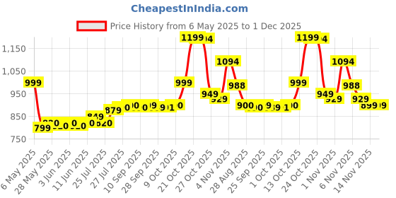 amazon.in Hershey's Dipped Pretzels Milk & Dark Chocolate Flavoured 240g (Imported) Price History Graph from 6 May 2025 to 1 Dec 2025