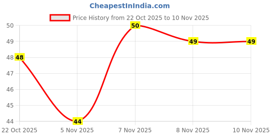amazon.in HERSHEY'S Exotic Dark Raspberry &Goji Flavor | Dark Cocoa Rich Chocolates 33.3gram Price History Graph from 22 Oct 2025 to 9 Nov 2025