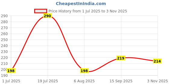amazon.in Hershey's Ice Breaker Water Melon, 42g Price History Graph from 1 Jul 2025 to 3 Nov 2025