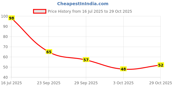 amazon.in HERSHEY'S Kisses Almonds | Melt-in-Mouth Chocolates | Individually Wrapped 33.6grams Price History Graph from 16 Jul 2025 to 29 Oct 2025
