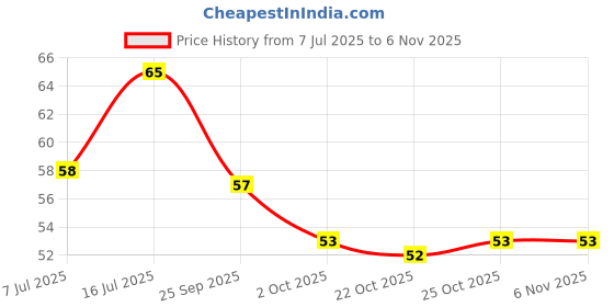 amazon.in HERSHEY'S Kisses Chocolate Cookies 'N' Creme Melt-in-Mouth Delights Individually Wrapped 33.6G,20 Grams Price History Graph from 7 Jul 2025 to 5 Nov 2025