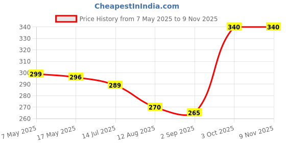 amazon.in HERSHEY'S Kisses Cookies N Creme Pouch ( 2*100 G), 2 X 100 Gram - Chocolate Price History Graph from 7 May 2025 to 8 Nov 2025