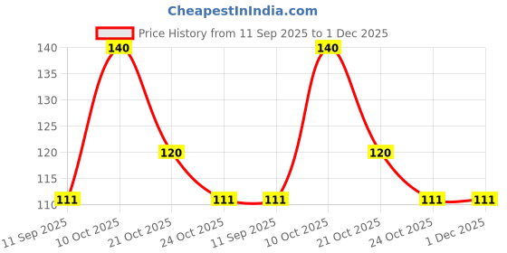amazon.in Hershey's Milk Shake Almond, 200ml (Pack of 3) Price History Graph from 11 Sep 2025 to 1 Dec 2025
