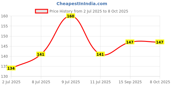 amazon.in Hershey's Milkshake Cashew butterscotch ice cream 180ml Pack of 4 Price History Graph from 2 Jul 2025 to 8 Oct 2025