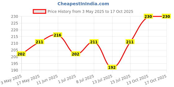 amazon.in HERSHEY'S Milkshake Cashew Butterscotch Ice Cream 180Ml Pack Of 6 - Cream, Liquid Price History Graph from 3 May 2025 to 15 Oct 2025