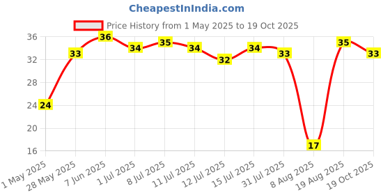 amazon.in Hershey's Milkshake Coffee Mocha Flavor 180ml hershey's Price History Graph from 1 May 2025 to 19 Oct 2025
