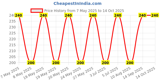 amazon.in Hershey's Milkshake Strawberry, 6 x 200 ml Price History Graph from 7 May 2025 to 13 Oct 2025