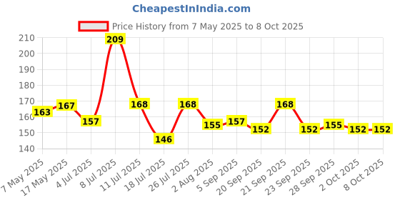 amazon.in Hershey's Spreads Cocoa, 150g Price History Graph from 7 May 2025 to 7 Oct 2025