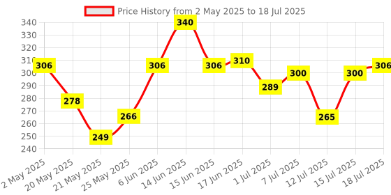 amazon.in Hershey's Spreads Cocoa, 350g hershey's Price History Graph from 2 May 2025 to 15 Jul 2025